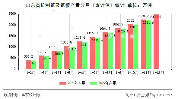 山東省機制紙及紙板產量分月（累計值）統計