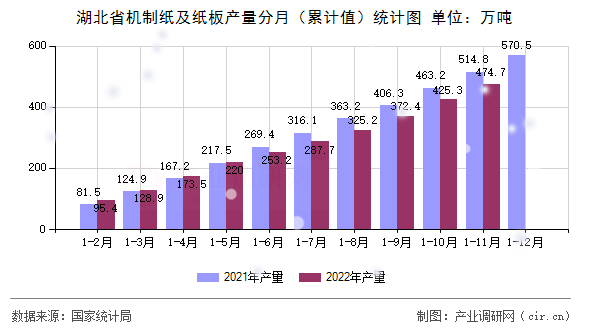 湖北省機制紙及紙板產(chǎn)量分月（累計值）統(tǒng)計圖