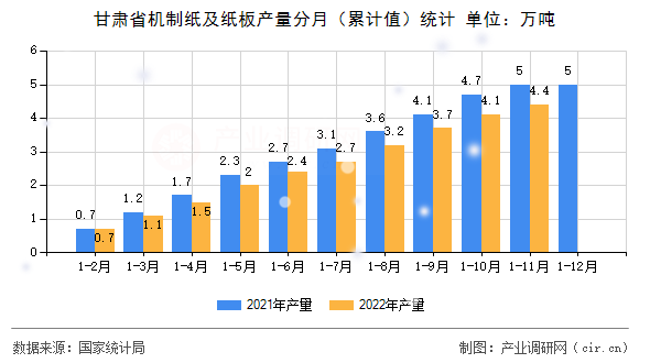 甘肅省機制紙及紙板產量分月（累計值）統計