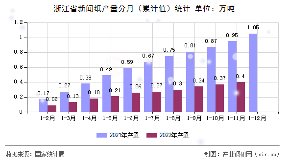 浙江省新聞紙產量分月（累計值）統計