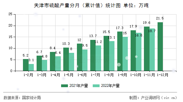 天津市硫酸產量分月（累計值）統計圖