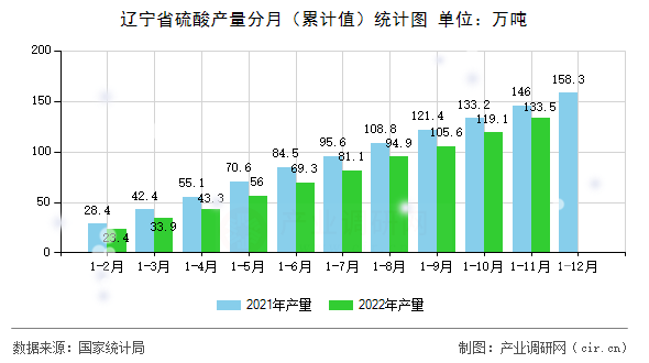 遼寧省硫酸產量分月（累計值）統計圖