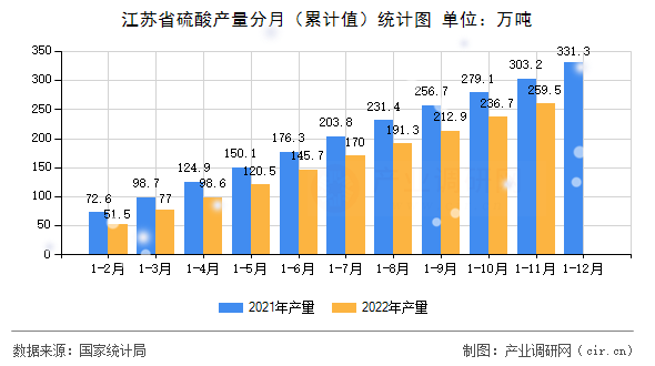 江蘇省硫酸產量分月（累計值）統計圖