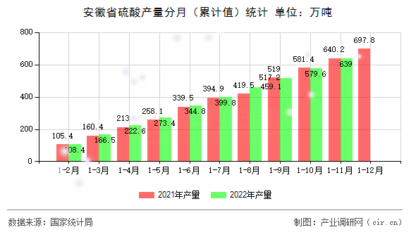 安徽省硫酸產量分月（累計值）統計