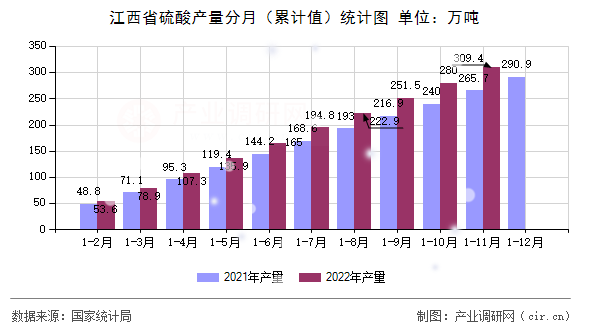 江西省硫酸產量分月（累計值）統計圖