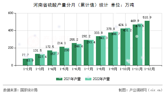 河南省硫酸產量分月（累計值）統計