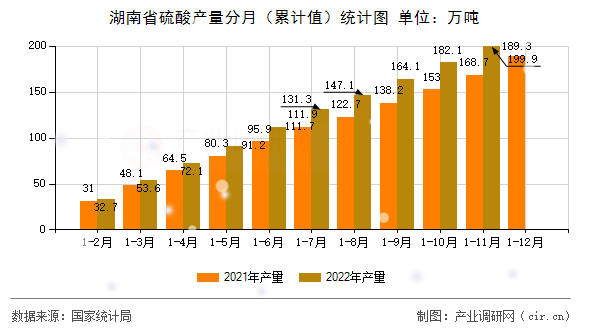 湖南省硫酸產量分月（累計值）統計圖