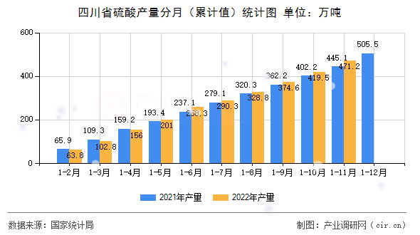 四川省硫酸產量分月（累計值）統計圖