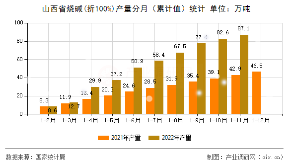 山西省燒堿(折100%)產量分月（累計值）統計
