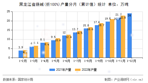 黑龍江省燒堿(折100%)產量分月（累計值）統計