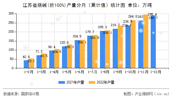 江蘇省燒堿(折100%)產量分月（累計值）統計圖