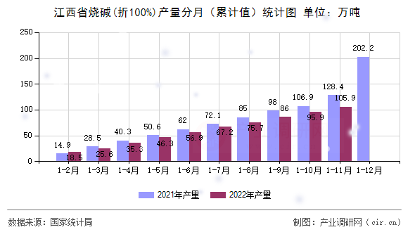 江西省燒堿(折100%)產量分月（累計值）統計圖