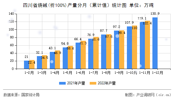 四川省燒堿(折100%)產量分月（累計值）統計圖