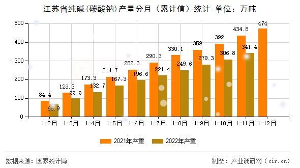 江蘇省純堿(碳酸鈉)產量分月（累計值）統計