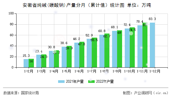 安徽省純堿(碳酸鈉)產量分月（累計值）統(tǒng)計圖