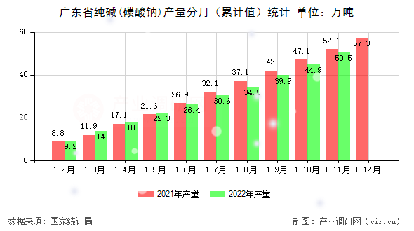 廣東省純堿(碳酸鈉)產(chǎn)量分月（累計(jì)值）統(tǒng)計(jì)