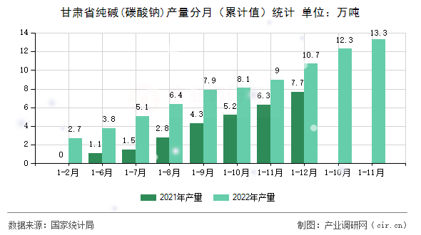 甘肅省純堿(碳酸鈉)產量分月（累計值）統計