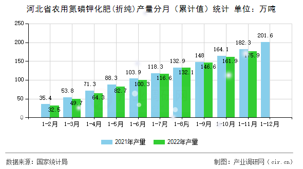 河北省農用氮磷鉀化肥(折純)產量分月（累計值）統計
