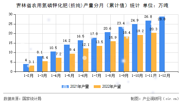 吉林省農用氮磷鉀化肥(折純)產量分月（累計值）統計
