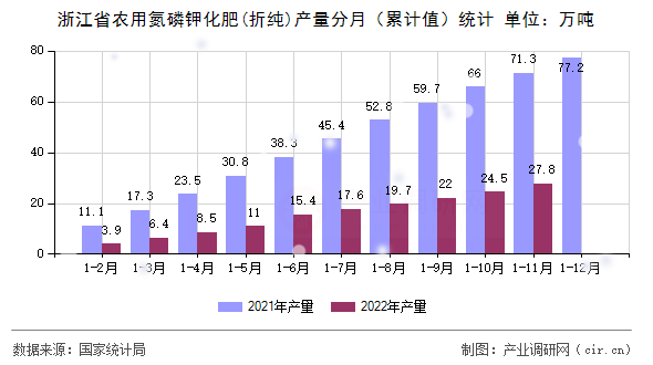 浙江省農用氮磷鉀化肥(折純)產量分月（累計值）統計