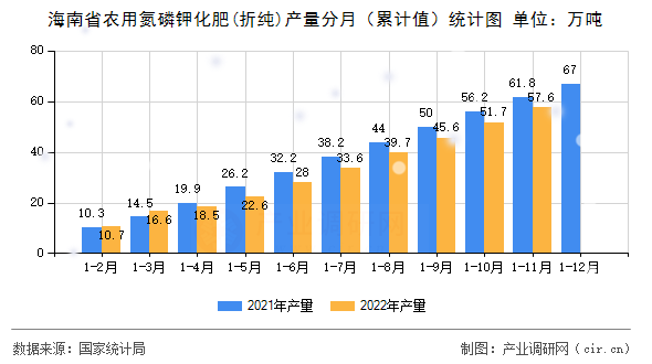 海南省農用氮磷鉀化肥(折純)產量分月（累計值）統計圖
