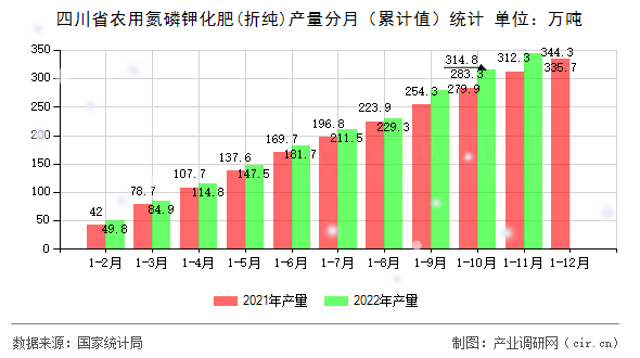 四川省農用氮磷鉀化肥(折純)產量分月（累計值）統計