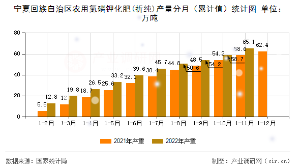 寧夏回族自治區農用氮磷鉀化肥(折純)產量分月（累計值）統計圖