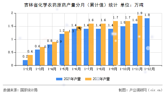 吉林省化學農藥原藥產量分月（累計值）統計