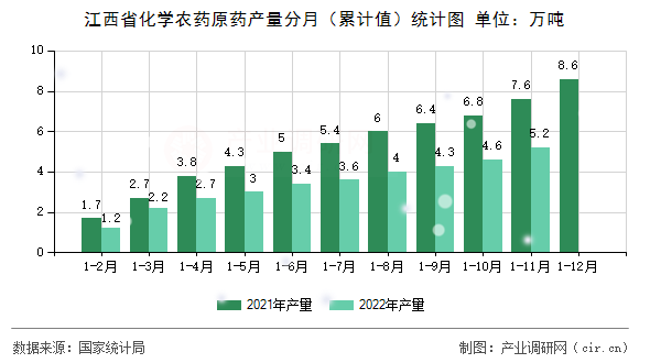 江西省化學農藥原藥產量分月（累計值）統計圖