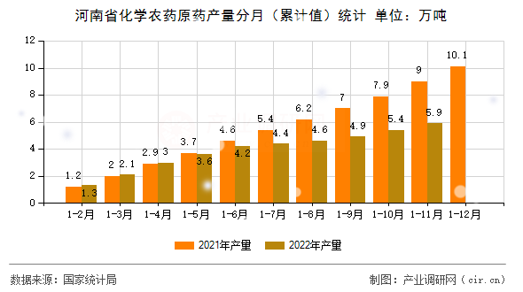 河南省化學農藥原藥產量分月（累計值）統計
