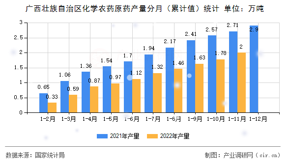 廣西壯族自治區化學農藥原藥產量分月（累計值）統計