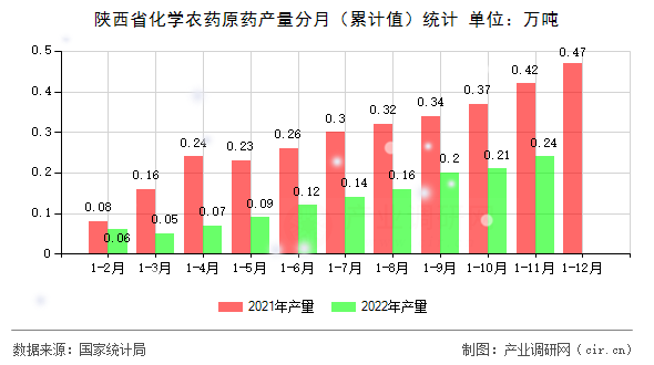 陜西省化學農藥原藥產量分月（累計值）統計
