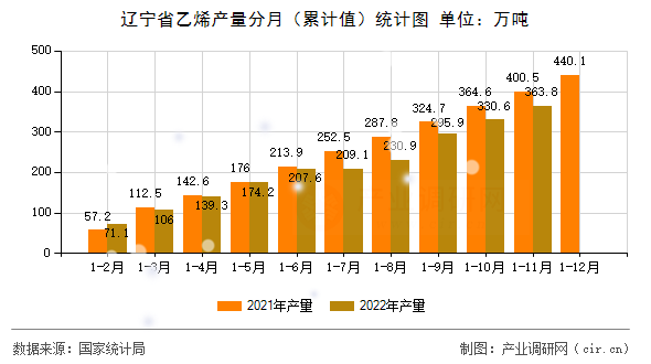遼寧省乙烯產量分月（累計值）統計圖