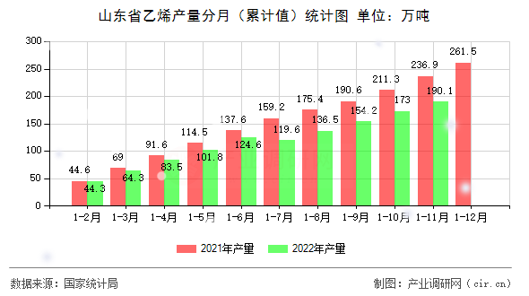 山東省乙烯產量分月（累計值）統計圖