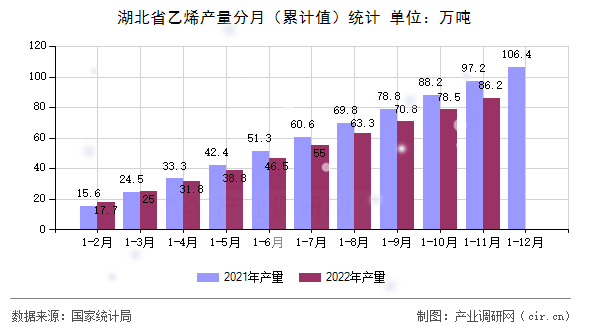 湖北省乙烯產量分月（累計值）統計
