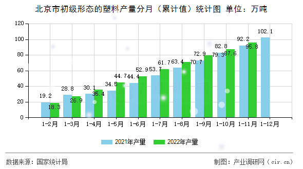北京市初級形態的塑料產量分月（累計值）統計圖
