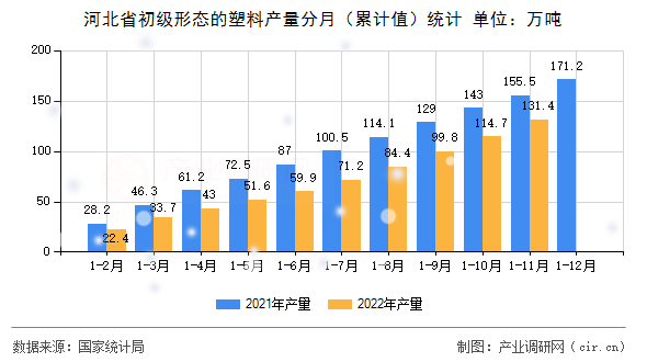 河北省初級形態的塑料產量分月（累計值）統計