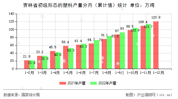 吉林省初級形態的塑料產量分月（累計值）統計