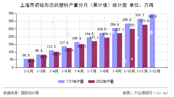 上海市初級形態的塑料產量分月（累計值）統計圖