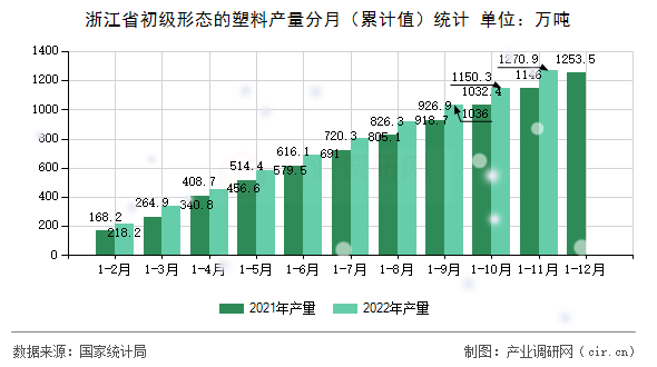 浙江省初級形態(tài)的塑料產量分月（累計值）統(tǒng)計