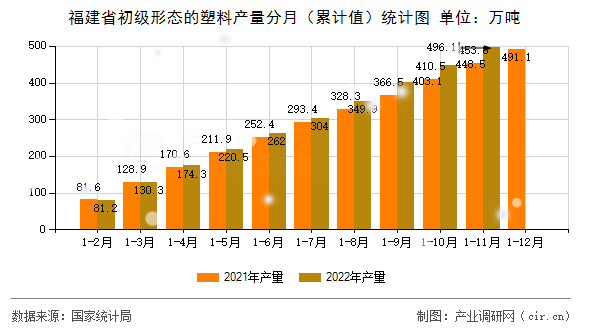福建省初級形態的塑料產量分月（累計值）統計圖