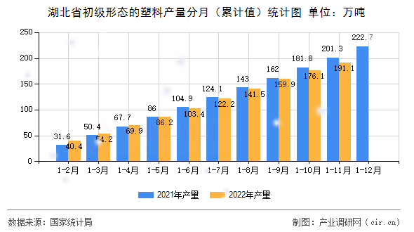 湖北省初級形態的塑料產量分月（累計值）統計圖