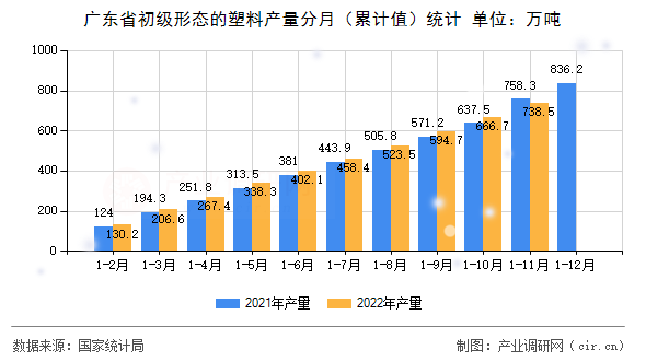 廣東省初級形態的塑料產量分月（累計值）統計