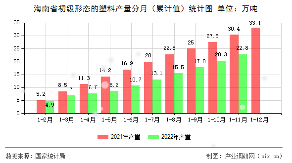 海南省初級形態的塑料產量分月（累計值）統計圖