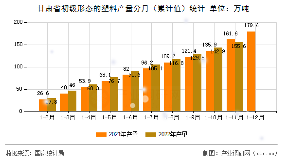 甘肅省初級形態的塑料產量分月（累計值）統計