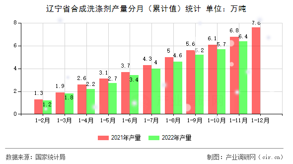 遼寧省合成洗滌劑產量分月（累計值）統計