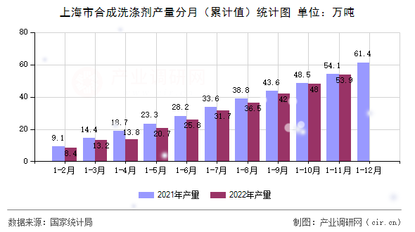 上海市合成洗滌劑產量分月（累計值）統計圖