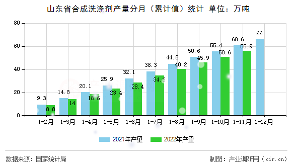 山東省合成洗滌劑產(chǎn)量分月（累計值）統(tǒng)計