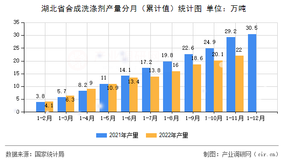 湖北省合成洗滌劑產量分月（累計值）統計圖