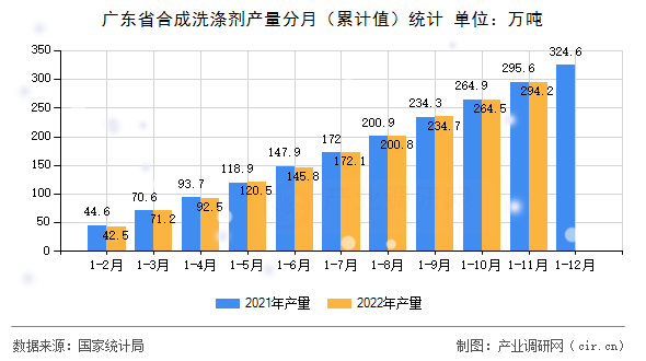 廣東省合成洗滌劑產(chǎn)量分月（累計值）統(tǒng)計